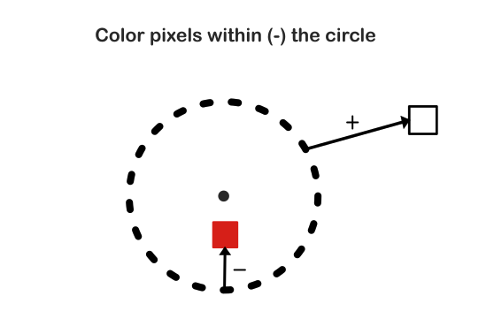 Color pixels within (-) the circle