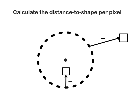 Calculate distance-to-shape per pixel