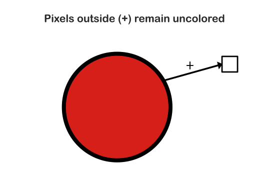 Pixels outside (+) remain uncolored